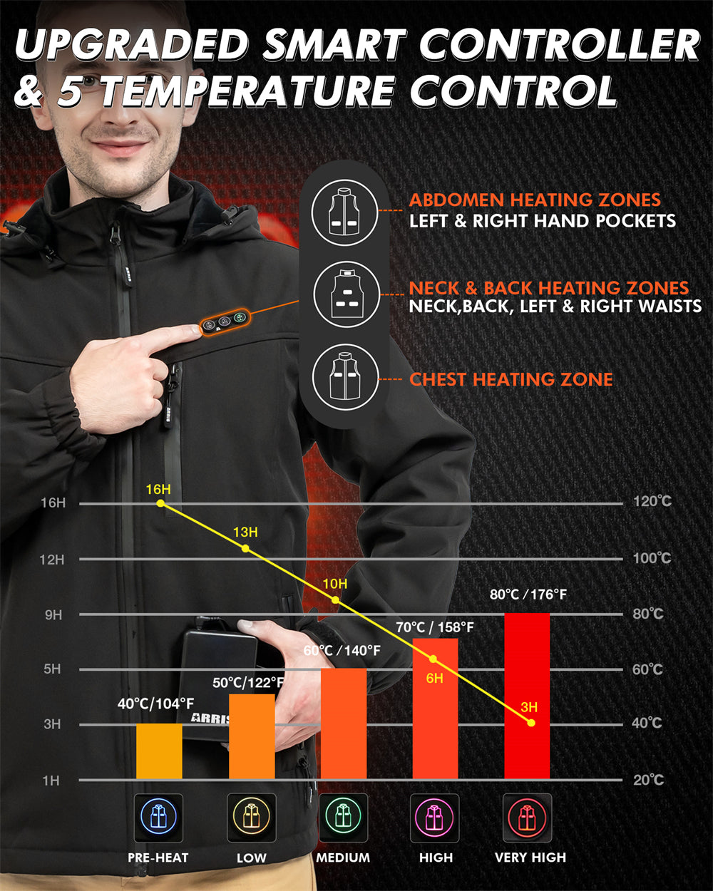 arris men's heated jacket has 8 heating zones and 5 temperature settings