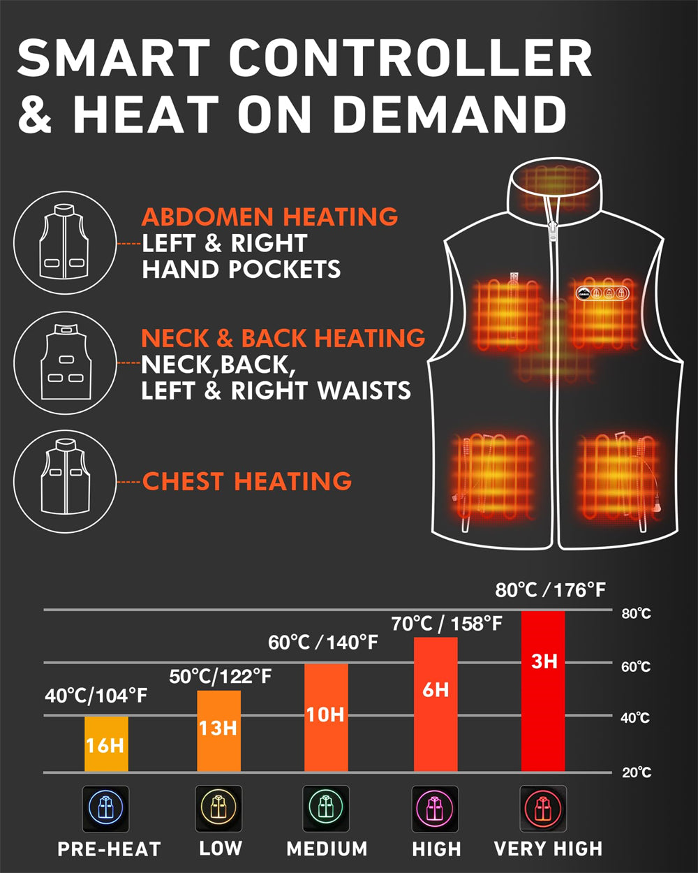 8 heating zones & 5 temperature levels