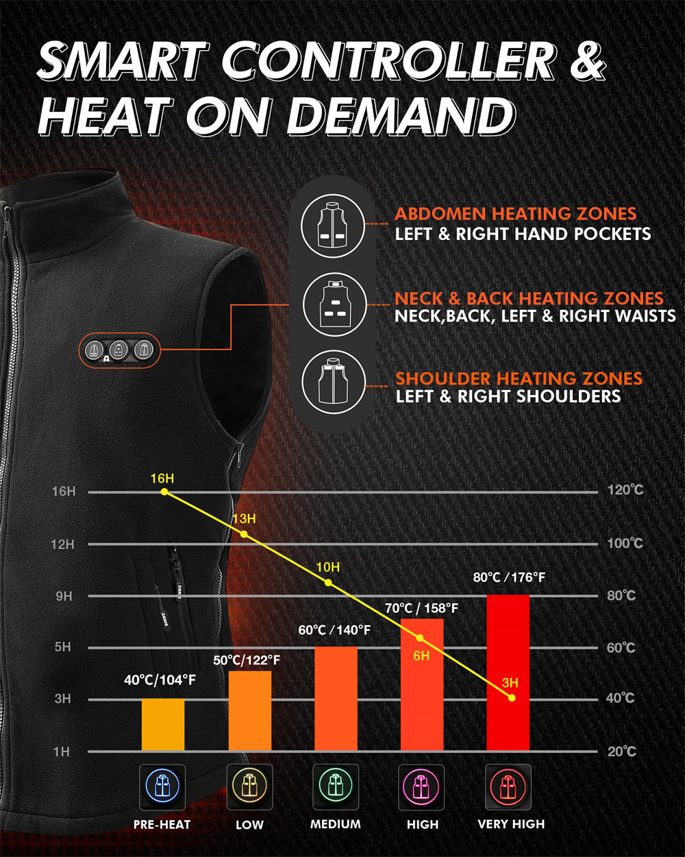 smart controller & 8 heating zones to meet your different requirements